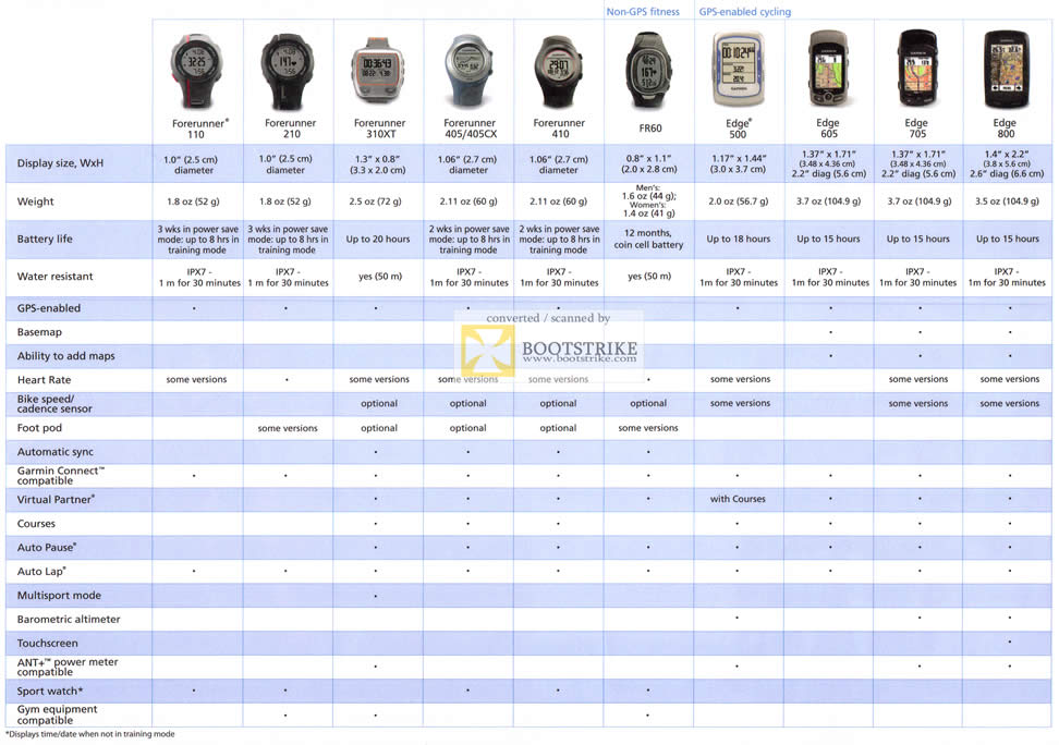 COMEX 2011 price list image brochure of Allbright Garmin Forerunner GPS Comparison Chart 110 210 310XT 405 405CX 410 FR60 Edge 500 Edge 60S Edge 70S Edge 800