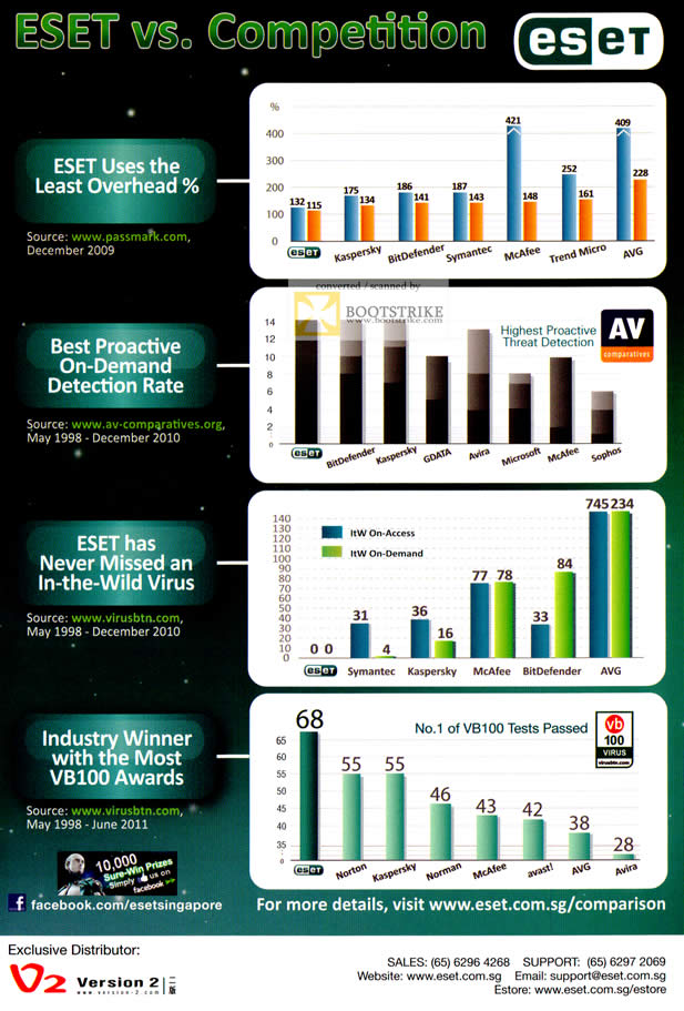 COMEX 2011 price list image brochure of Perdure Eset NOD32 Vs Competition Awards Detection Rate