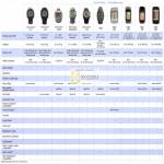 Garmin Forerunner GPS Comparison Chart 110 210 310XT 405 405CX 410 FR60 Edge 500 Edge 60S Edge 70S Edge 800