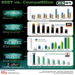 Eset NOD32 Vs Competition Awards Detection Rate