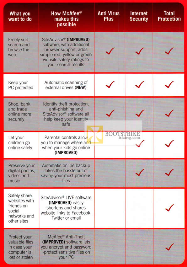 COMEX 2012 price list image brochure of Gain City McAfee Security Comparison Table, Anti Virus Plus, Internet Security, Total Protection