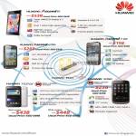 Huawei Ascend P1, 6300, Y200, Sonic, Honor