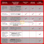 McAfee Security Comparison Table, Anti Virus Plus, Internet Security, Total Protection