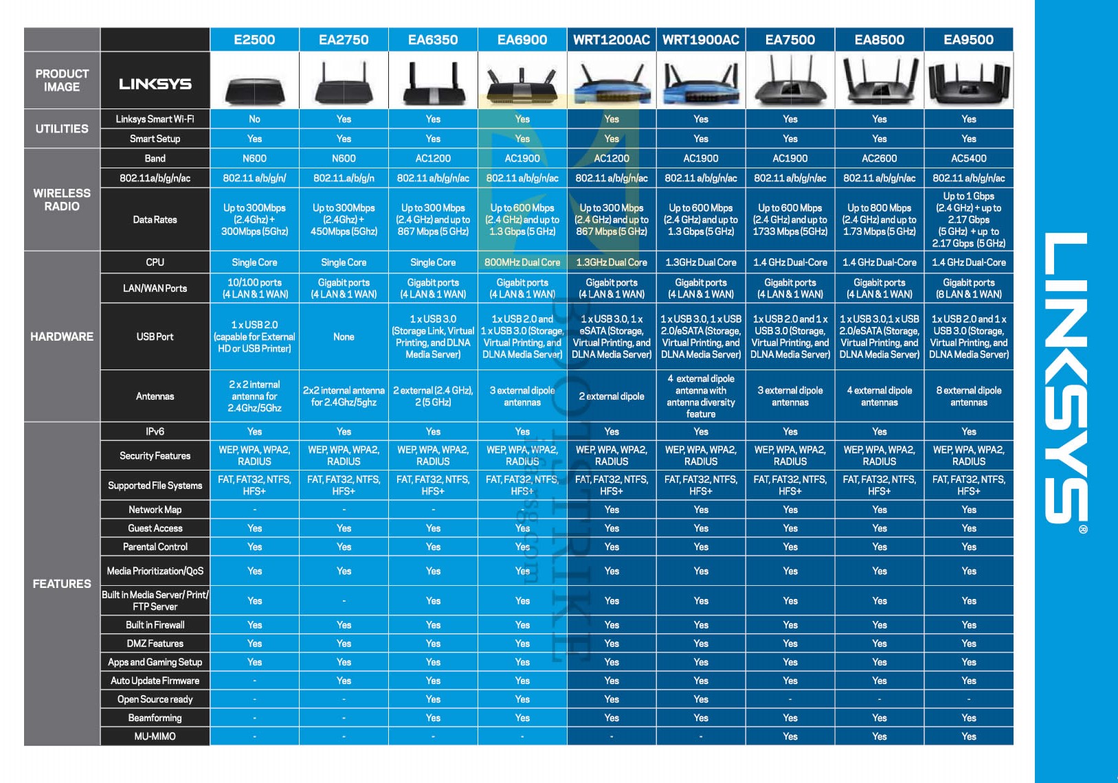 COMEX 2016 price list image brochure of Linksys Routers Comparison Table E2500, EA2750, EA6350, EA6900, WRT1200AC, WRT1900AC, EA7500, EA8500, EA9500