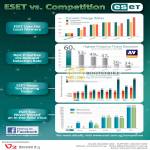 Eset Vs The Competition Comparison Charts