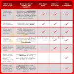 McAfee Comparison Table Antivirus Plus 2013, Mcafee Internet Security 2012, Mcafee Total Protection 2012