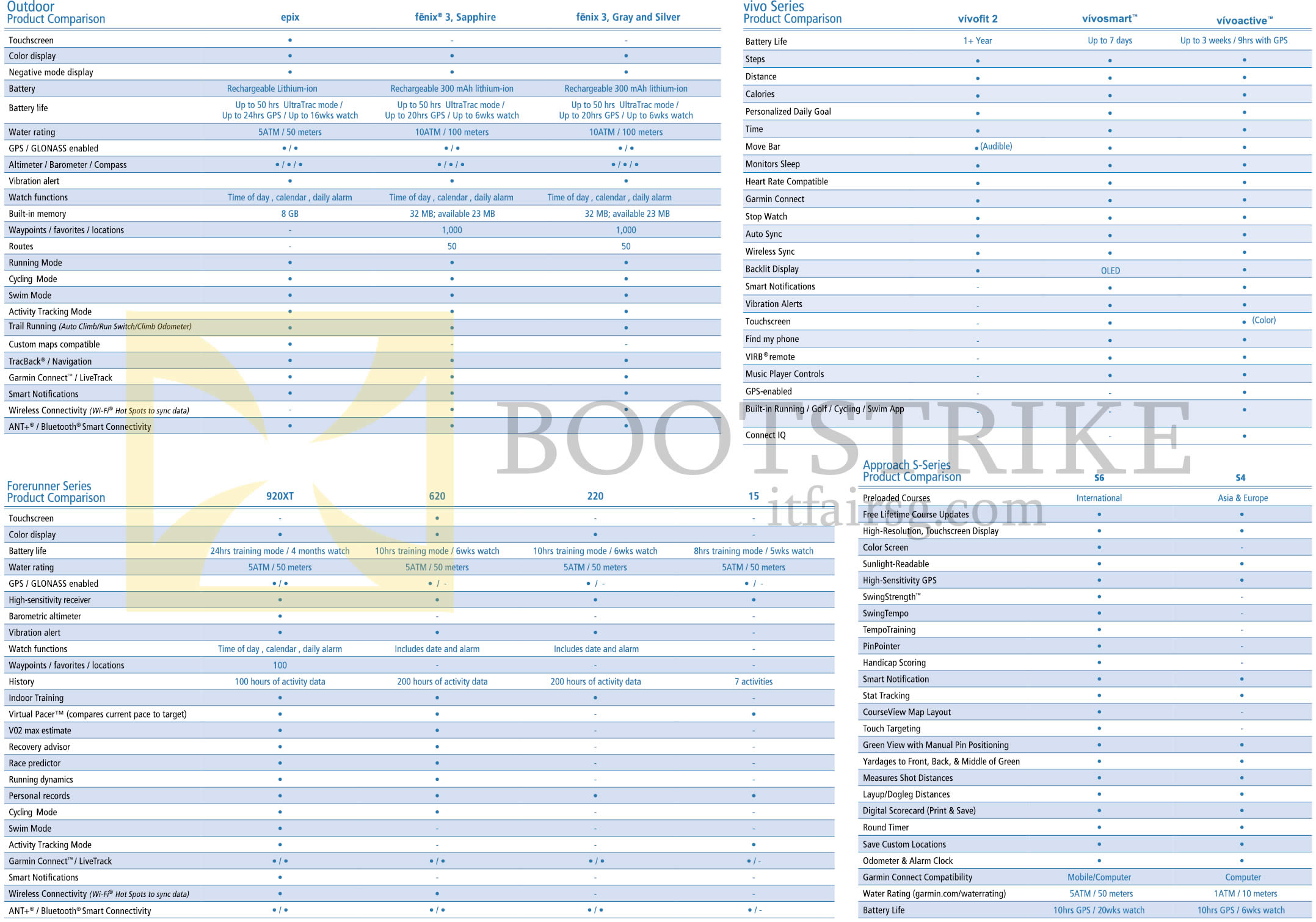 IT SHOW 2015 price list image brochure of Navicom Garmin Comparison Table Epix, Fenix 3, Vivofit, Forerunner, Approach