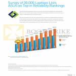 Notebooks Reliability Ranking