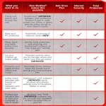 McAfee Comparison Table Antivirus Plus, Internet Security, Total Protection